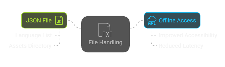 File Handling Flow by Tanvir Ahmed Khan